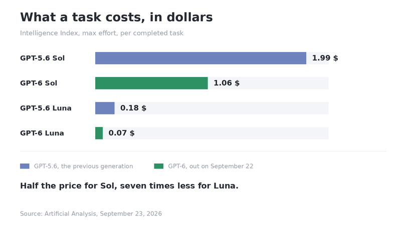 The cost per task of the four models, before and after