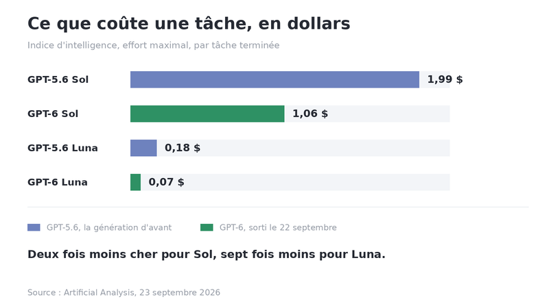 Le coût par tâche des quatre modèles, avant et après