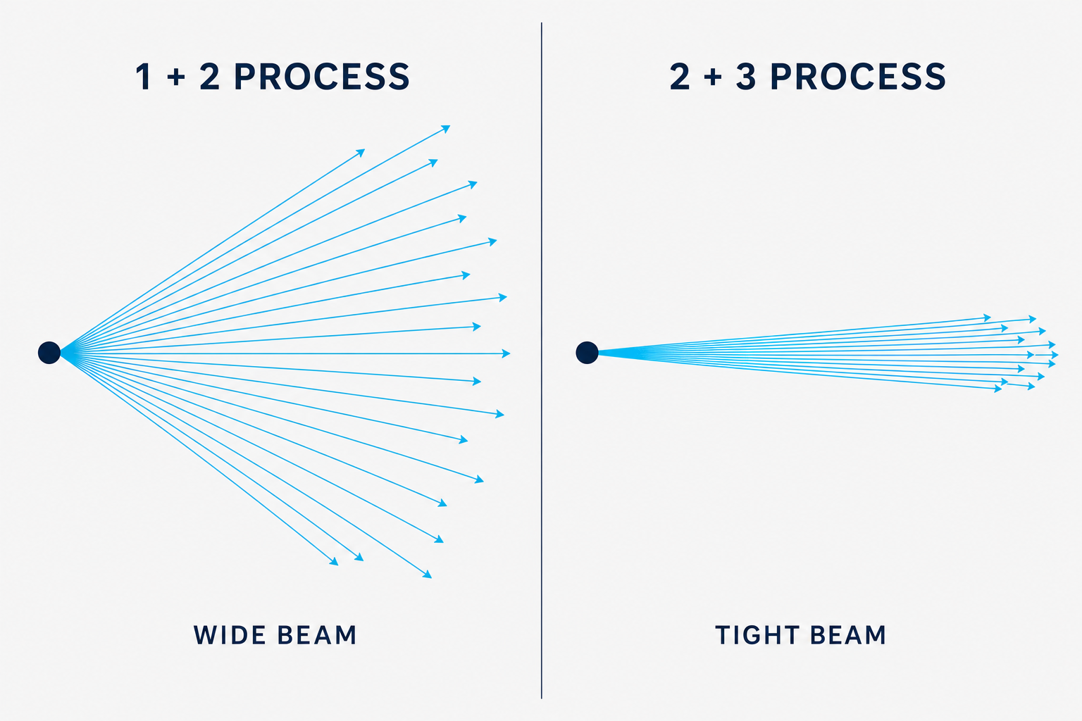 Comparison of the two processes, 1 plus 2 gives a wide electron beam and 2 plus 3 a much tighter beam