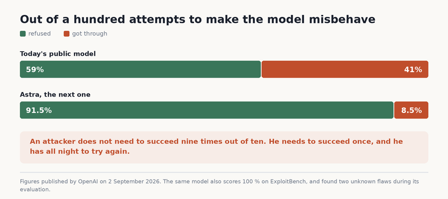 Out of one hundred manipulation attempts, the current model refuses 59, Astra refuses 91.5