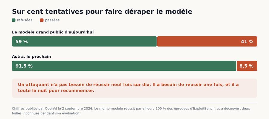 Sur cent tentatives de manipulation, le modèle actuel en refuse 59, Astra en refuse 91,5