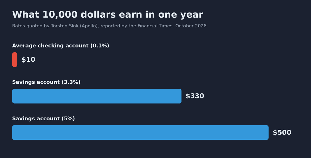 Bar chart “What $10,000 left for a year earns”, based on the rates cited by Torsten Slok of Apollo and reported by the Financial Times in October 2026: 10 dollars in an average checking account at 0.1%, 330 dollars in an interest-bearing account at 3.3%, 500 dollars at 5%