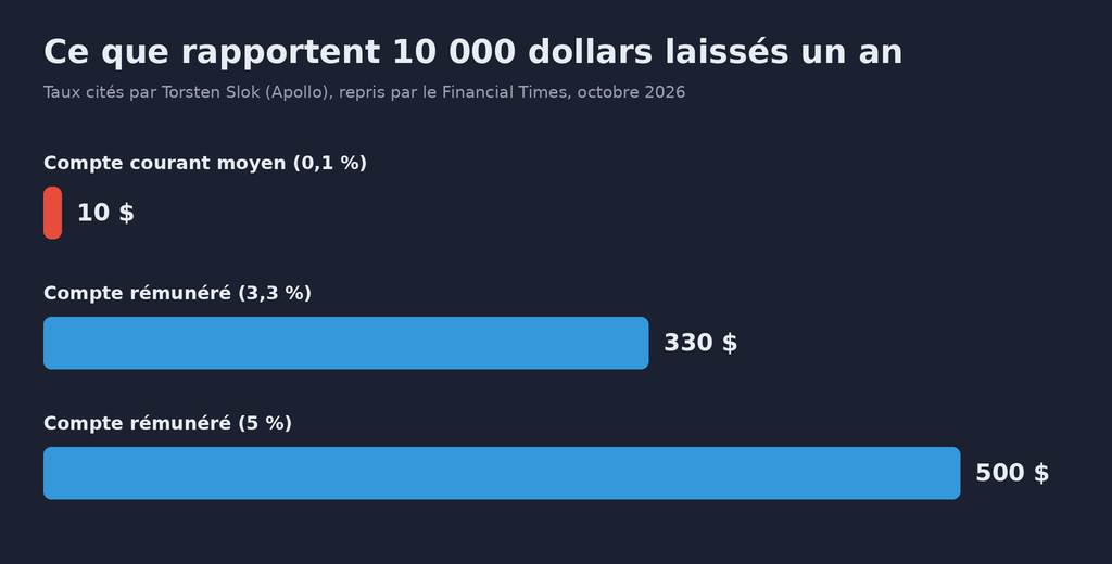 Graphique en barres « Ce que rapportent 10 000 dollars laissés un an », d'après les taux cités par Torsten Slok d'Apollo et repris par le Financial Times en octobre 2026 : 10 dollars sur un compte courant moyen à 0,1 %, 330 dollars sur un compte rémunéré à 3,3 %, 500 dollars à 5 %