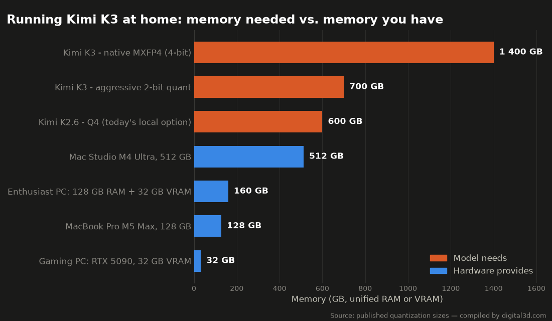 Memory required to run Kimi K3 compared to that of consumer machines