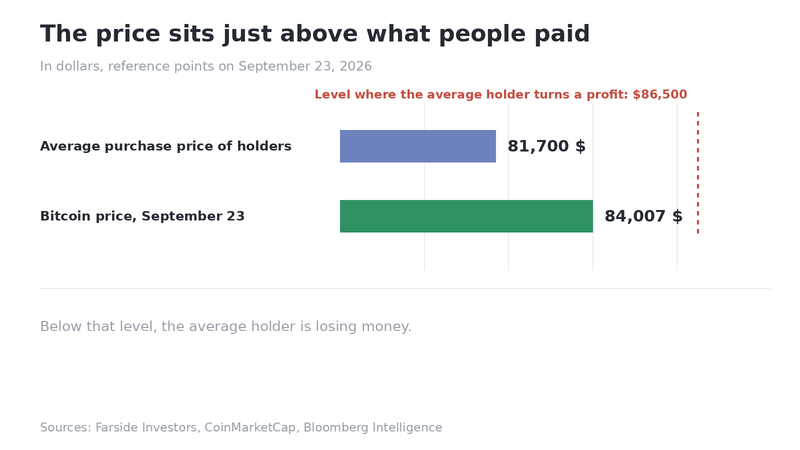 Bitcoin's price on September 23 compared with holders' average purchase price