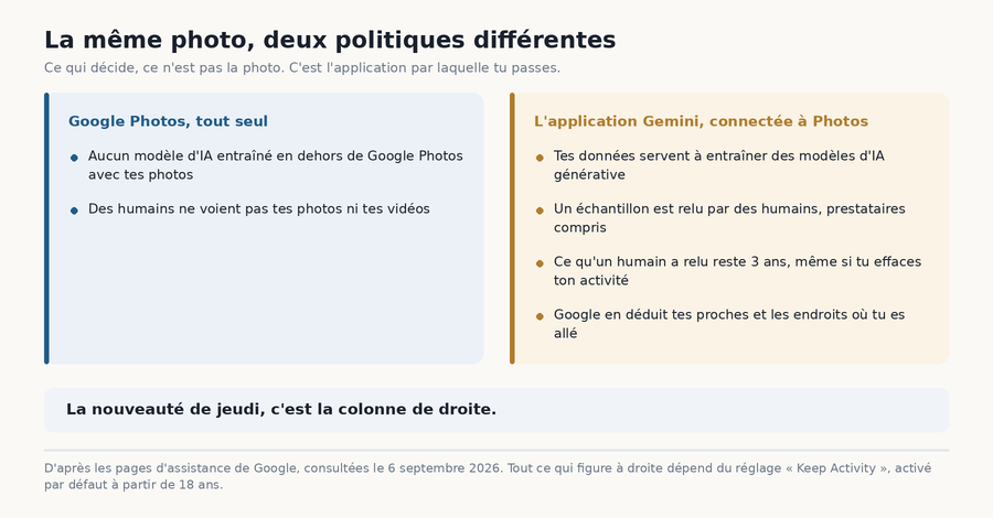 Deux colonnes comparant ce que Google autorise dans Google Photos seul et dans l'application Gemini connectée à Photos