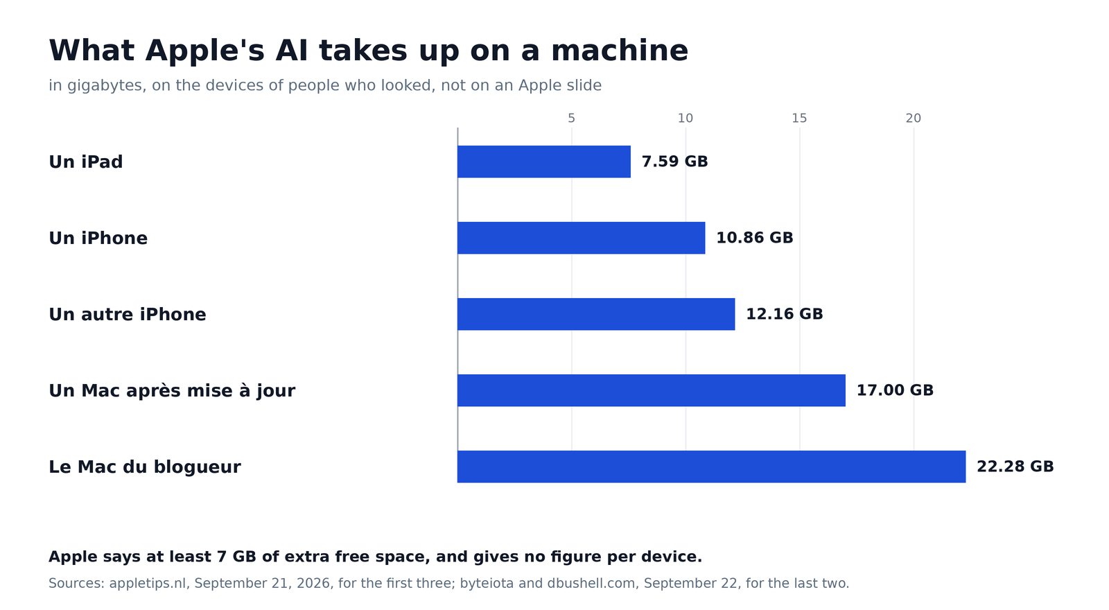 Bar chart: from 7.59 to 22.28 gigabytes occupied by Apple Intelligence depending on the device