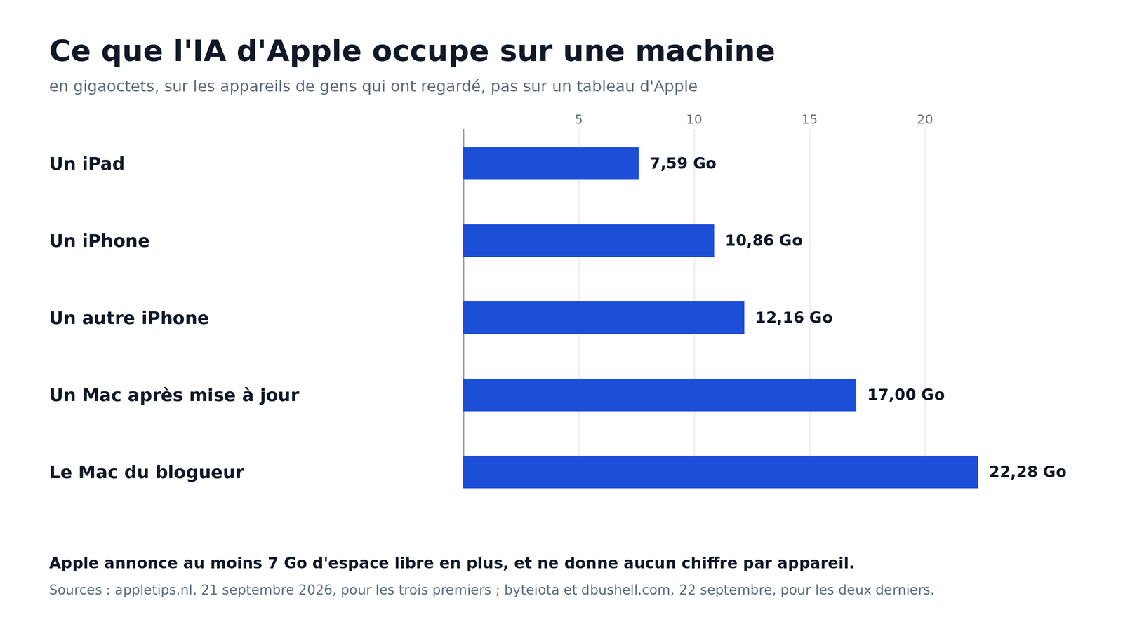 Graphique en barres : de 7,59 à 22,28 gigaoctets occupés par Apple Intelligence selon l'appareil