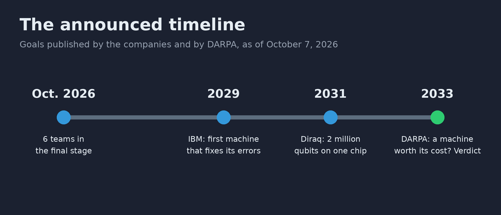 Timeline of the goals announced as of October 7, 2026: October 2026, six teams in the final stage; 2029, IBM is aiming for its first machine that corrects its errors; 2031, Diraq is aiming for 2 million qubits on a chip; 2033, the DARPA verdict on whether a profitable machine exists
