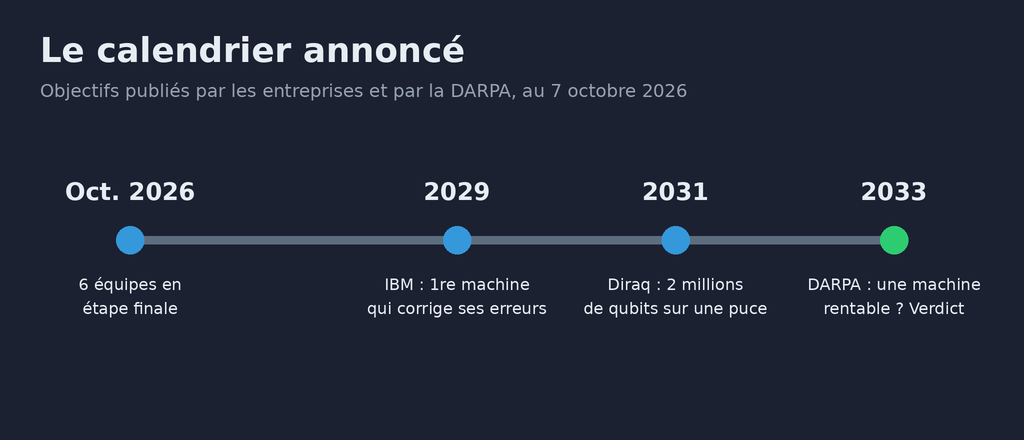 Frise chronologique des objectifs annoncés au 7 octobre 2026 : octobre 2026, six équipes en étape finale ; 2029, IBM vise sa première machine qui corrige ses erreurs ; 2031, Diraq vise 2 millions de qubits sur une puce ; 2033, verdict de la DARPA sur l'existence d'une machine rentable