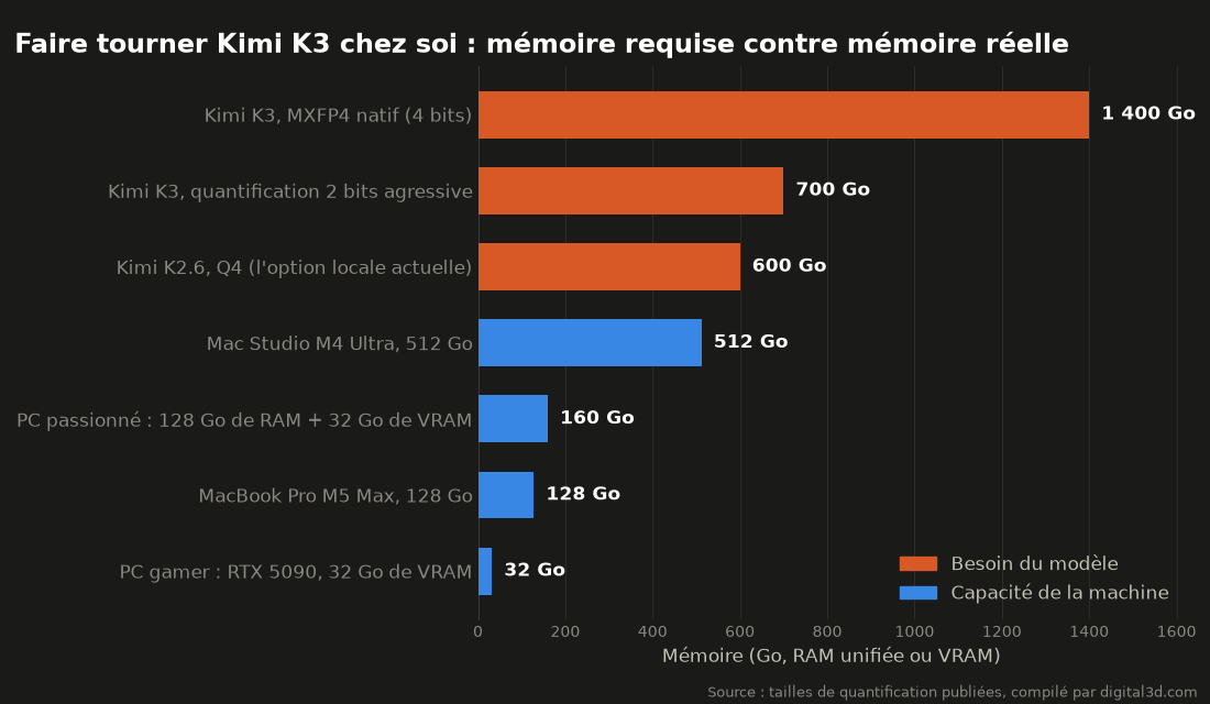 Mémoire nécessaire pour faire tourner Kimi K3 comparée à celle des machines grand public
