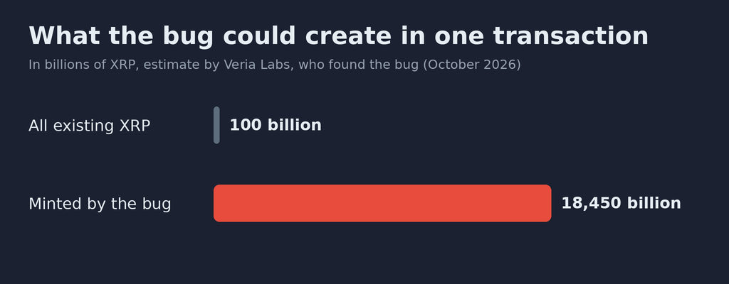 Bar chart, Veria Labs' estimate, which found the bug, in billions of XRP: all existing XRP, 100 billion; XRP the bug could create in a single transaction, 18,450 billion, a bar 184 times longer