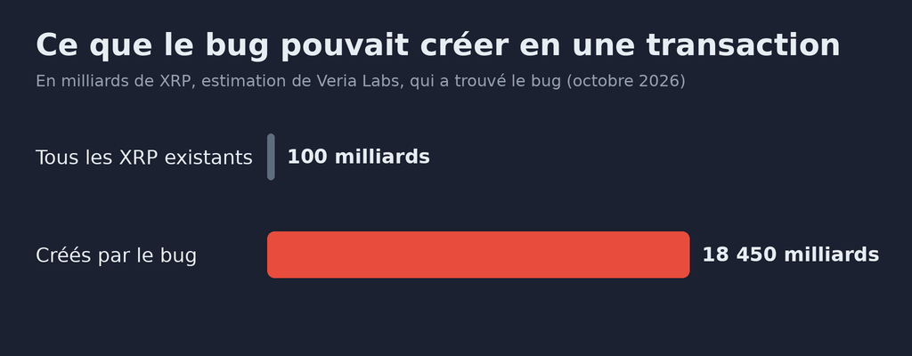 Graphique en barres, estimation de Veria Labs, qui a trouvé le bug, en milliards de XRP : tous les XRP existants, 100 milliards ; XRP que le bug pouvait créer en une seule transaction, 18 450 milliards, une barre 184 fois plus longue
