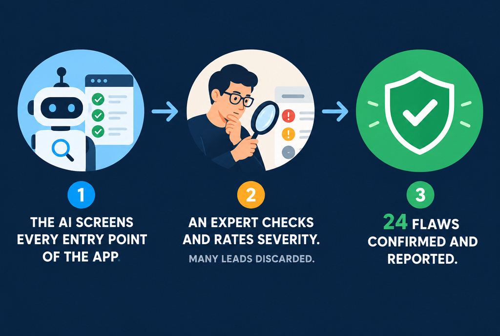 Diagram in three steps. One: the AI scrutinizes the app's entry points and suggests vulnerabilities. Two: a human expert checks each lead and judges its severity, many are discarded. Three: 24 vulnerabilities confirmed and reported to the developers