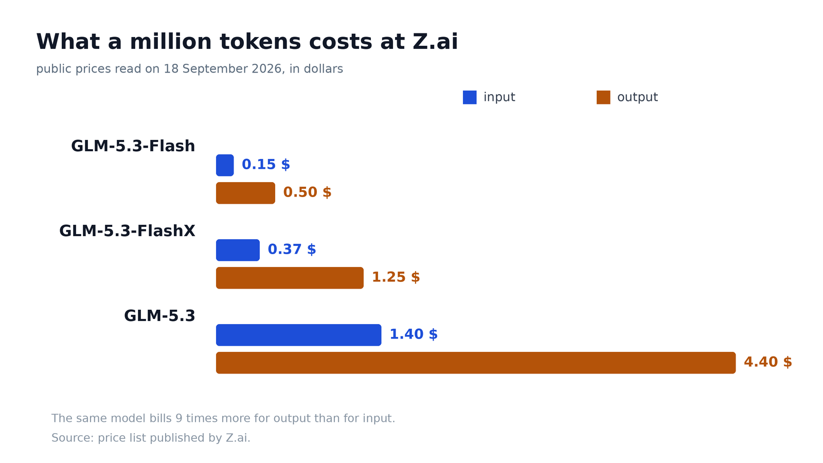 The price of one million tokens from the same manufacturer, on September 18, 2026