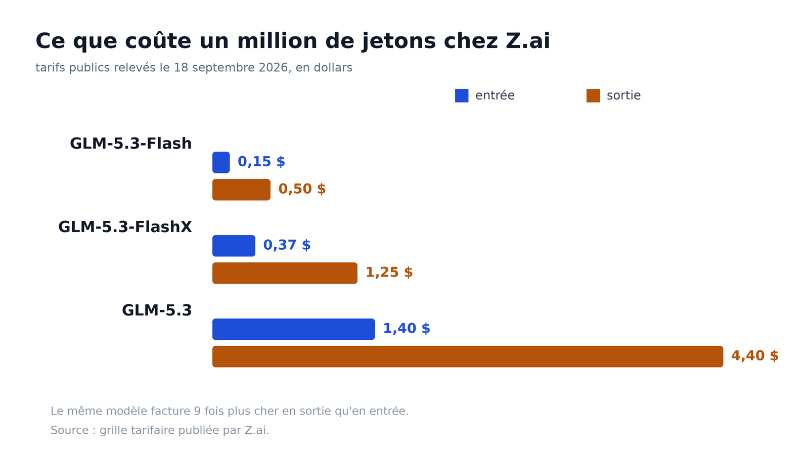 Le prix d'un million de jetons chez le même fabricant, le 18 septembre 2026