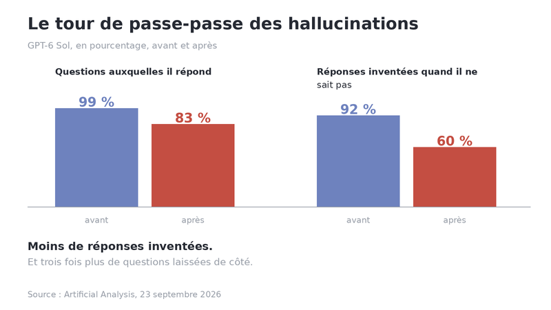 Les questions auxquelles Sol répond et les réponses inventées, avant et après