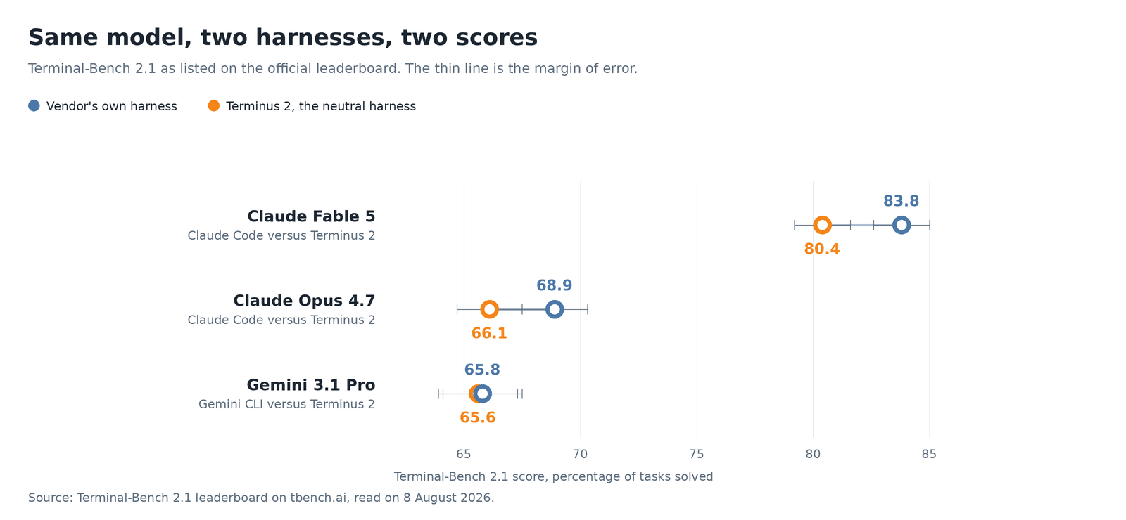 Graphique montrant trois modèles évalués chacun avec deux harnais différents, avec les marges d'erreur