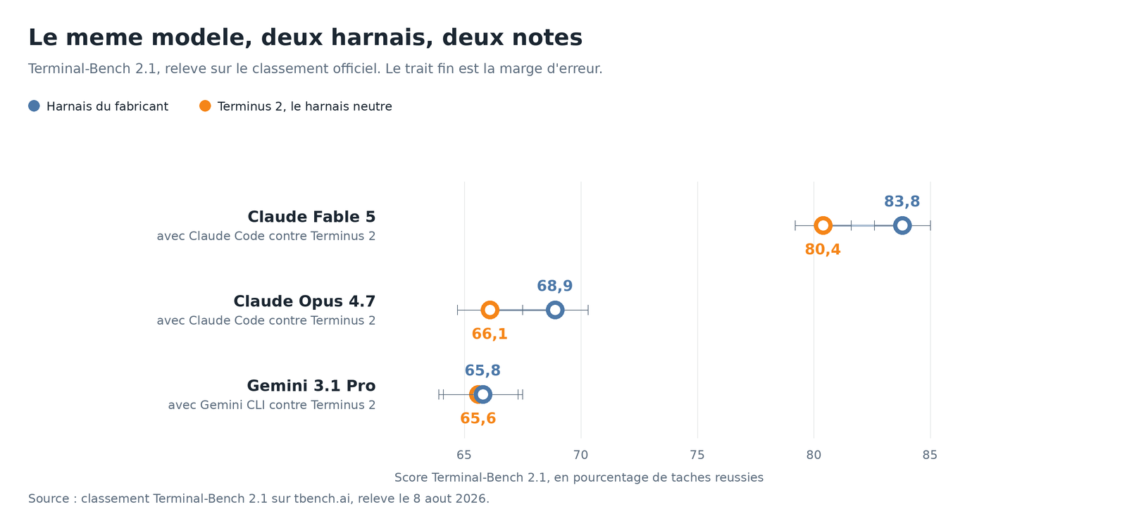 Graphique montrant trois modèles évalués chacun avec deux harnais différents, avec les marges d'erreur