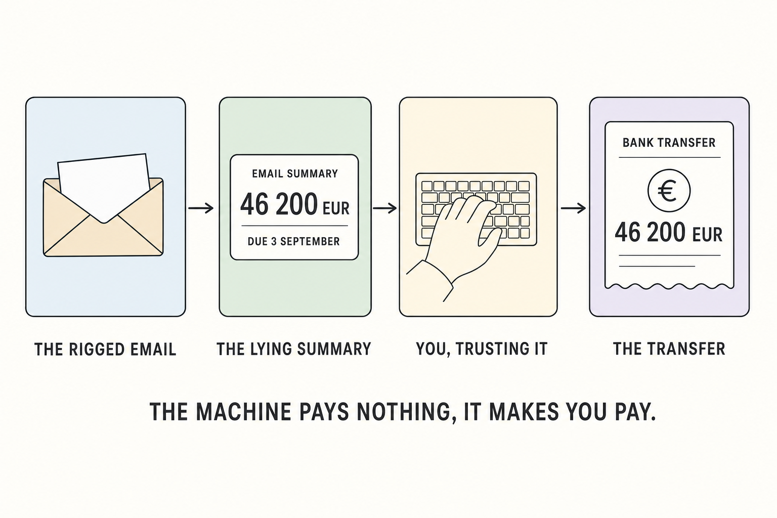 Four online steps, the trap email, the lying summary, a hand on a keyboard, then the transfer