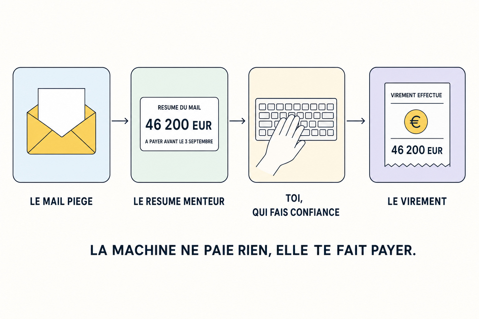 Quatre etapes en ligne, le mail piege, le resume menteur, une main sur un clavier, puis le virement