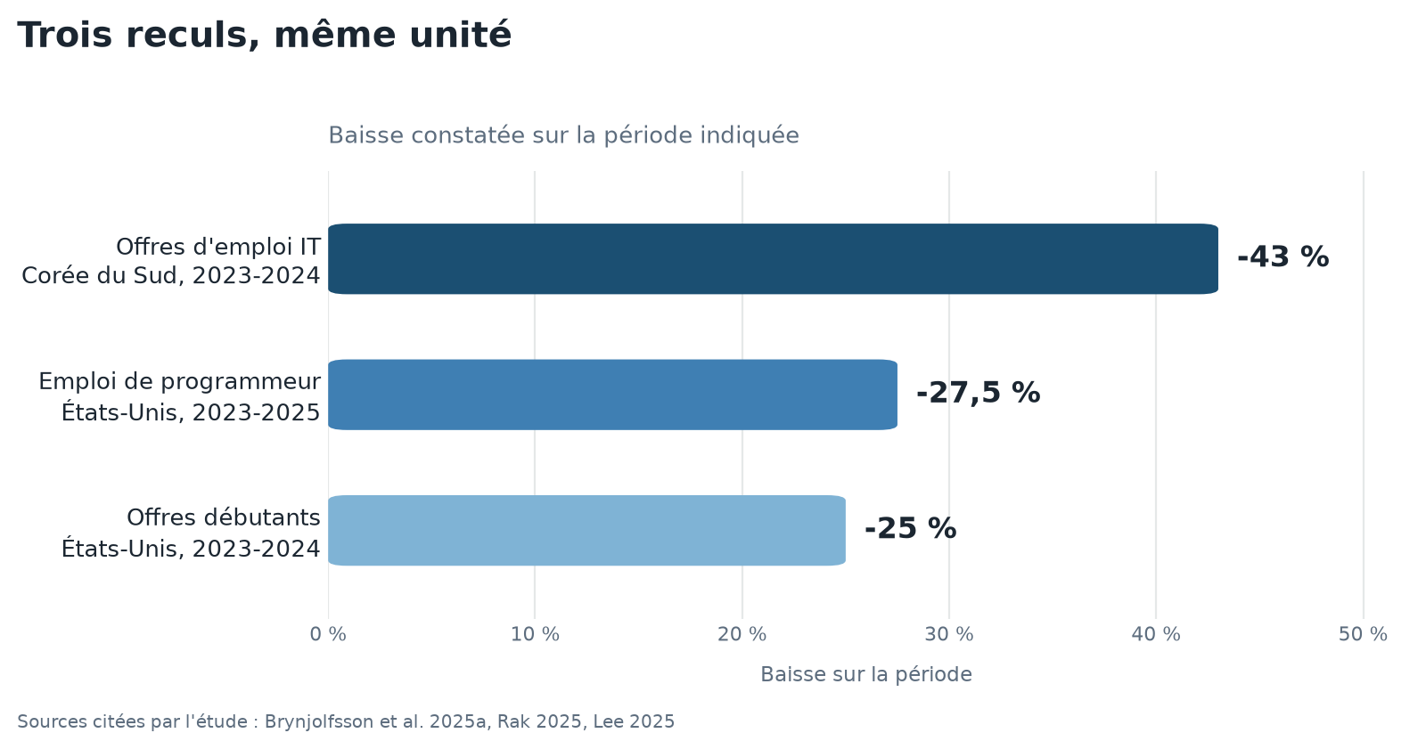 Graphique en barres des trois reculs cites par l etude, offres IT Coree du Sud 43 pourcent, emploi programmeur Etats-Unis 27,5 pourcent, offres debutants Etats-Unis 25 pourcent