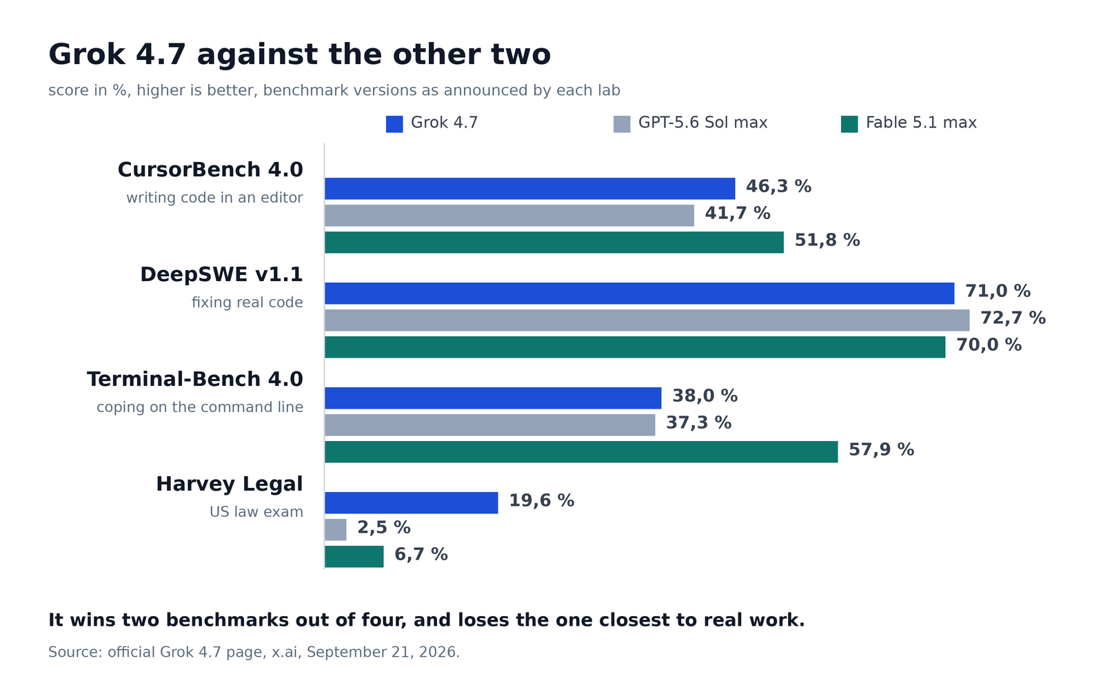 Grok 4.7, GPT-5.6 Sol max and Fable 5.1 max compared across four tests