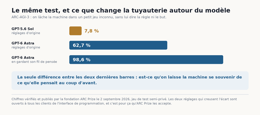 Graphique du test ARC-AGI-3 : GPT-5.6 Sol à 7,8 %, GPT-6 Astra à 62,7 % dans les mêmes conditions et 98,6 % en gardant son fil de pensée