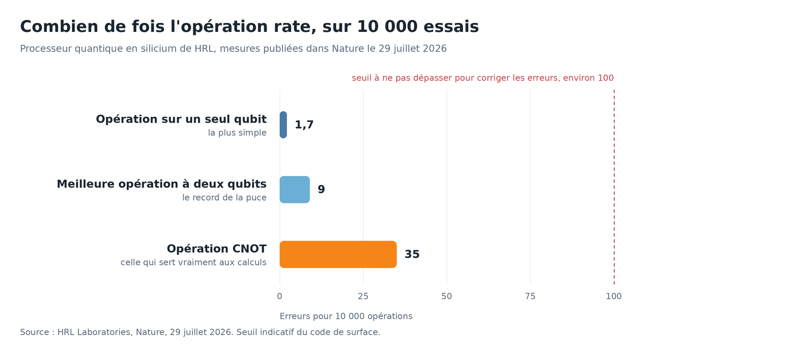 Graphique en barres du nombre d'erreurs pour 10 000 opérations, 1,7 pour une opération sur un qubit, 9 pour la meilleure opération à deux qubits, 35 pour l'opération CNOT, avec un seuil de 100