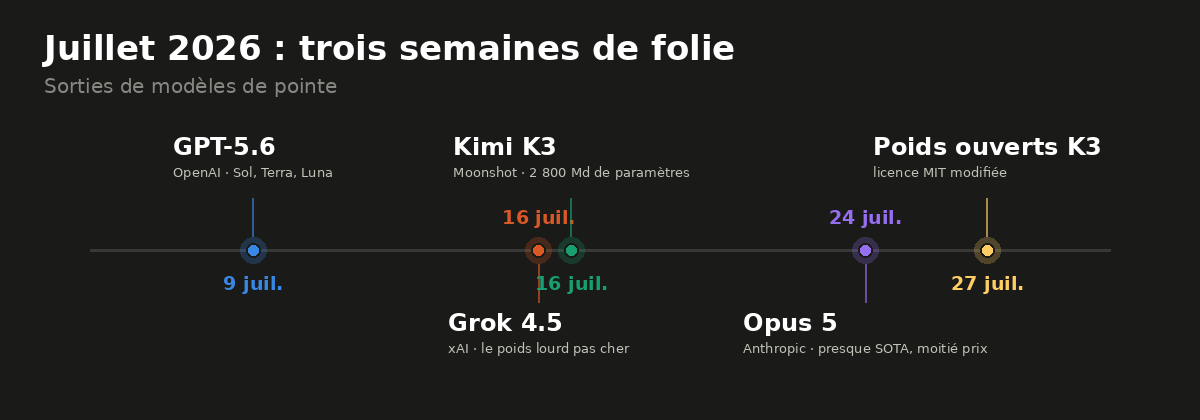 Timeline des sorties de modèles IA en juillet 2026
