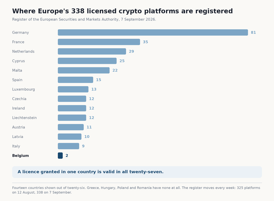 Distribution of the 338 licensed crypto platforms in Europe, Germany in the lead with 81 and Belgium with 2