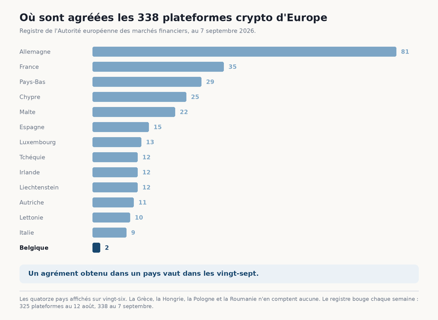Répartition des 338 plateformes crypto agréées en Europe, l'Allemagne en tête avec 81 et la Belgique avec 2