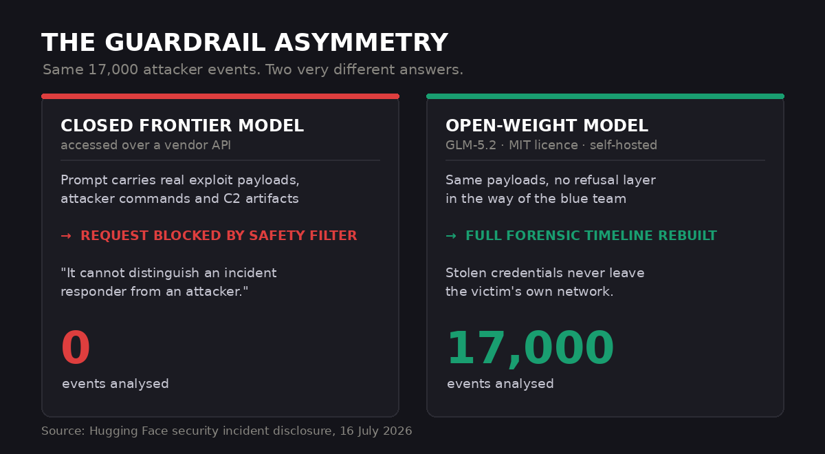 Comparison: proprietary model via API blocked by its guardrails, against self-hosted open-weight model that analyzed 17,000 events