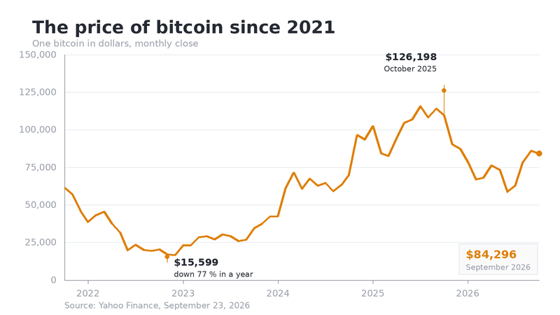 The price of bitcoin in dollars since 2021