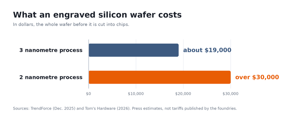 Chart showing the price of a silicon wafer, around $19,000 at 3 nanometers versus more than $30,000 at 2 nanometers