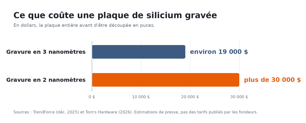 Graphique du prix dune plaque de silicium, environ 19 000 dollars en 3 nanometres contre plus de 30 000 en 2 nanometres
