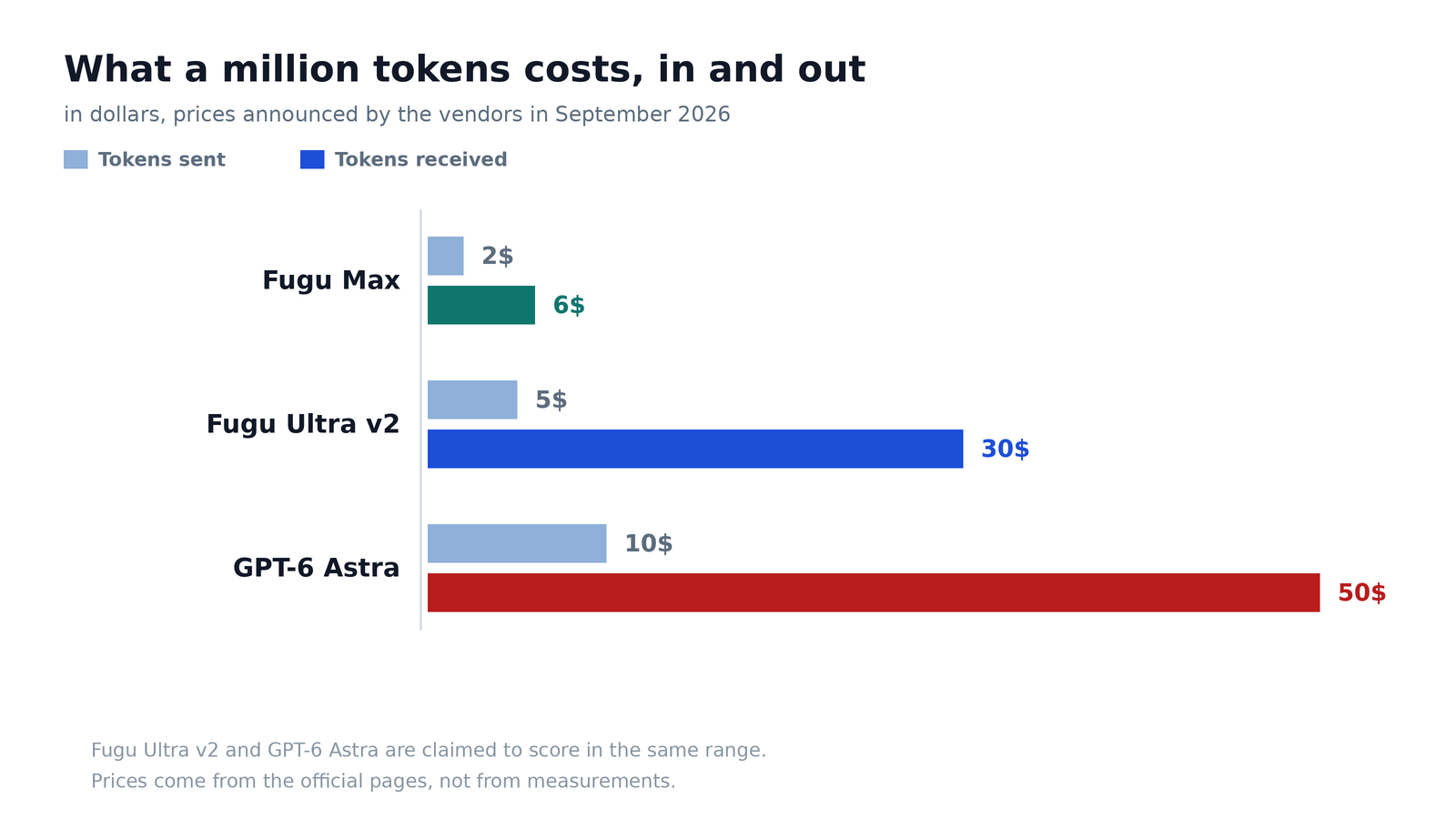 Price of one million tokens on input and output: 2 and 6 dollars for Fugu Max, 5 and 30 for Fugu Ultra v2, 10 and 50 for GPT-6 Astra