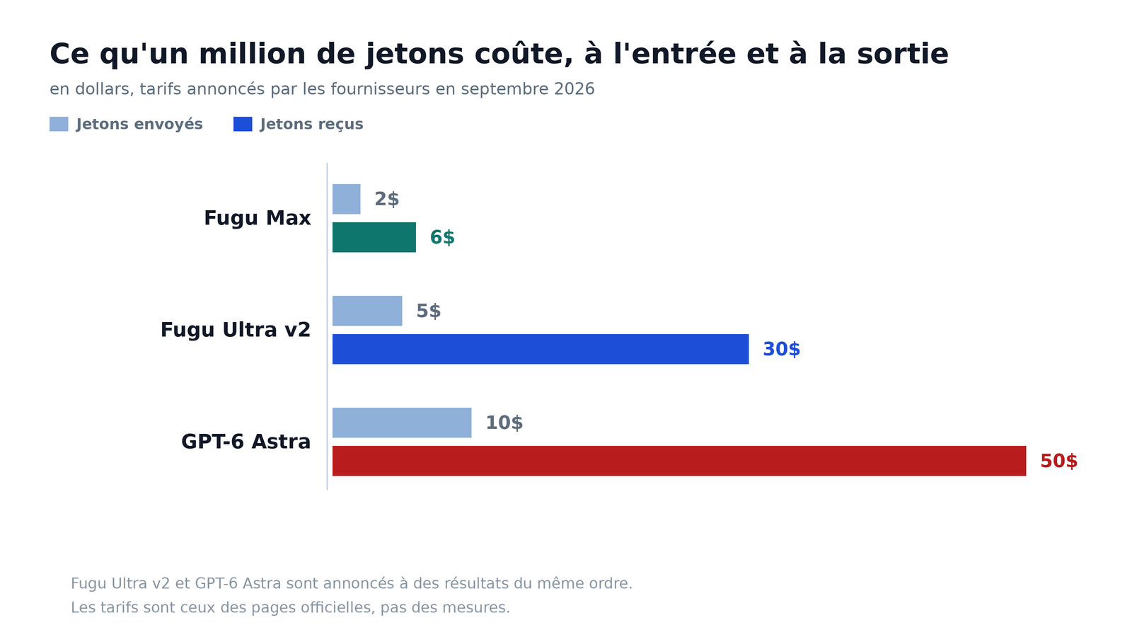 Prix d'un million de jetons a l'entree et a la sortie : 2 et 6 dollars pour Fugu Max, 5 et 30 pour Fugu Ultra v2, 10 et 50 pour GPT-6 Astra
