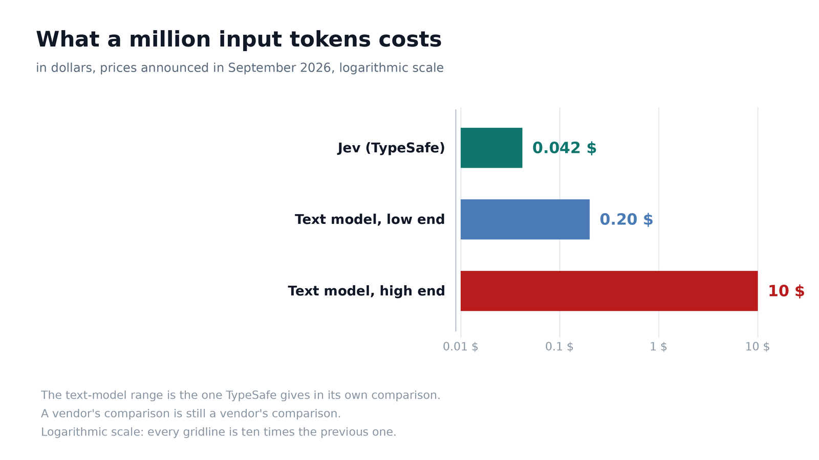 The entry price for one million tokens, and the range the seller itself gives for text models