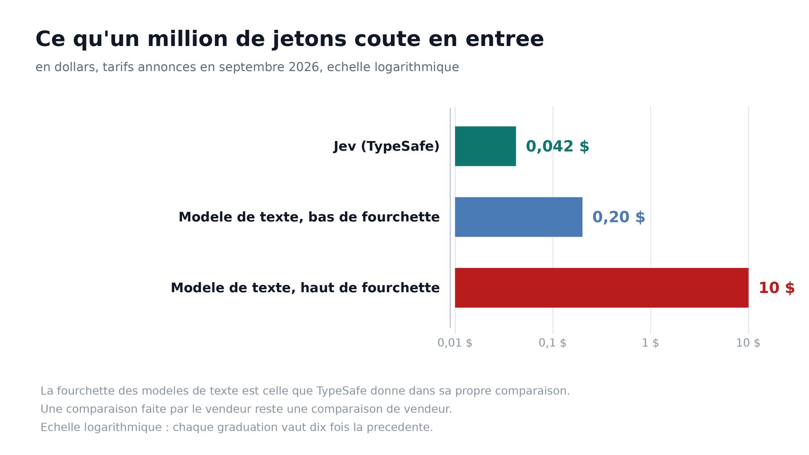 Le prix d'entree d'un million de jetons, et la fourchette que le vendeur donne lui-meme pour les modeles de texte