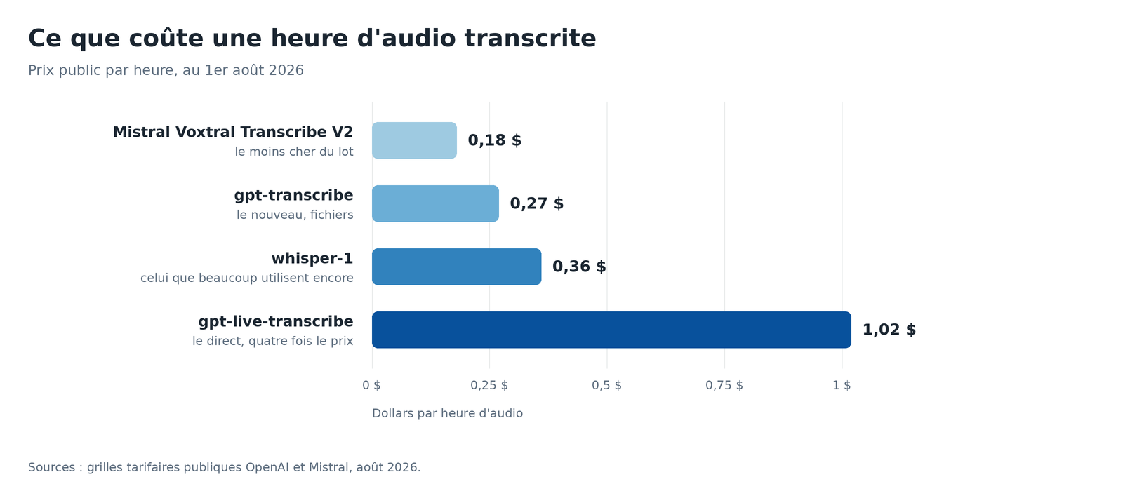 Graphique en barres du prix par heure d audio transcrite, Mistral Voxtral 0,18 dollar, gpt-transcribe 0,27, whisper-1 0,36 et gpt-live-transcribe 1,02