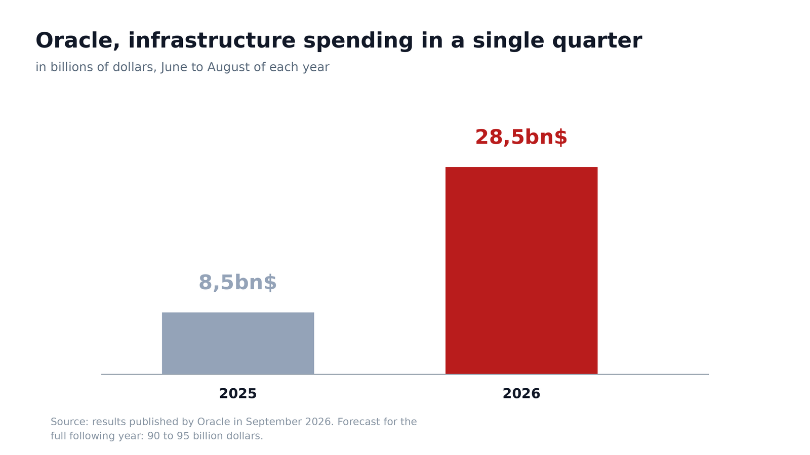 Oracle's infrastructure spending over one quarter, from 8.5 to 28.5 billion dollars