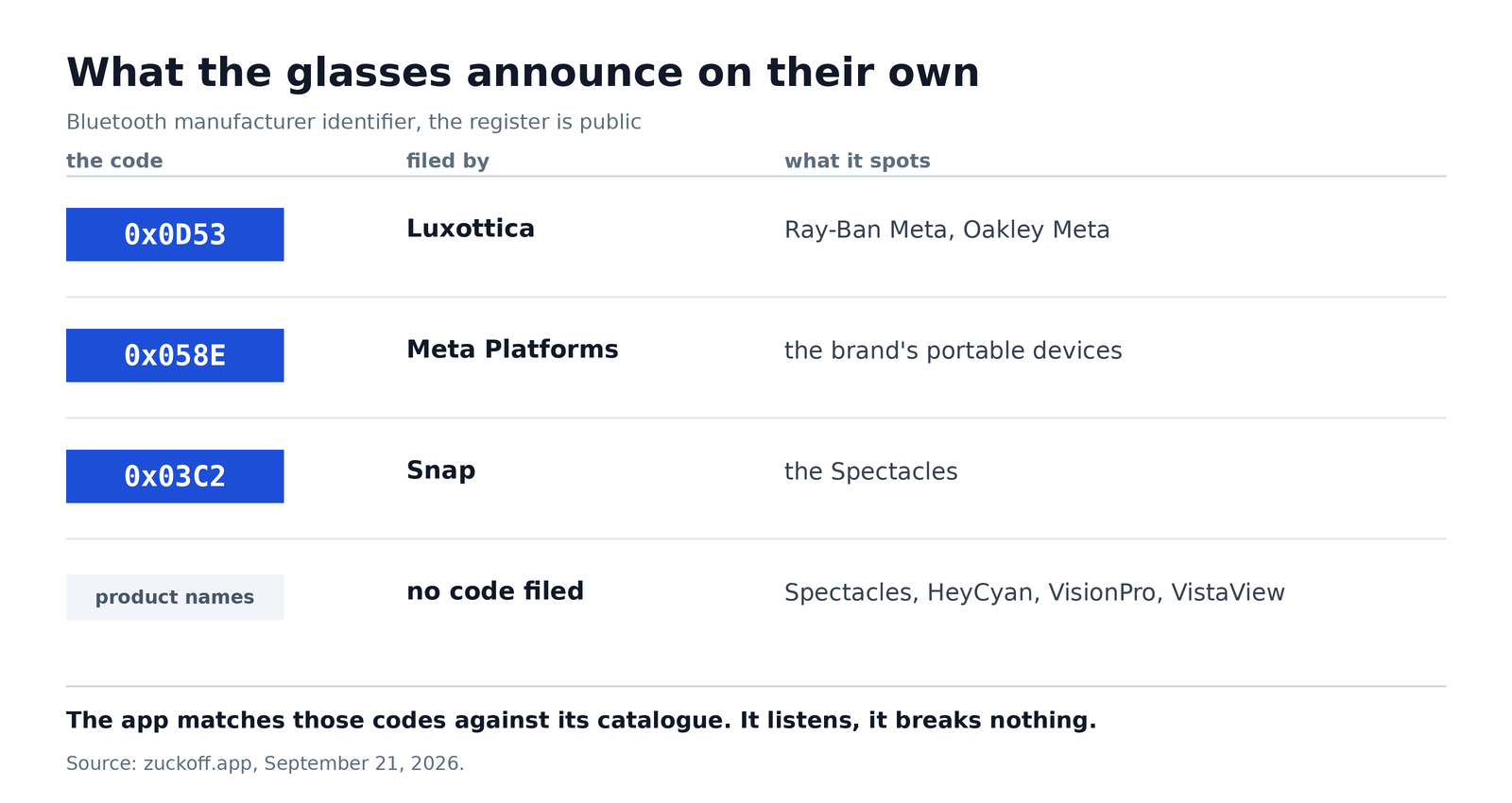 Table of Bluetooth identifiers for glasses: Luxottica, Meta Platforms, Snap