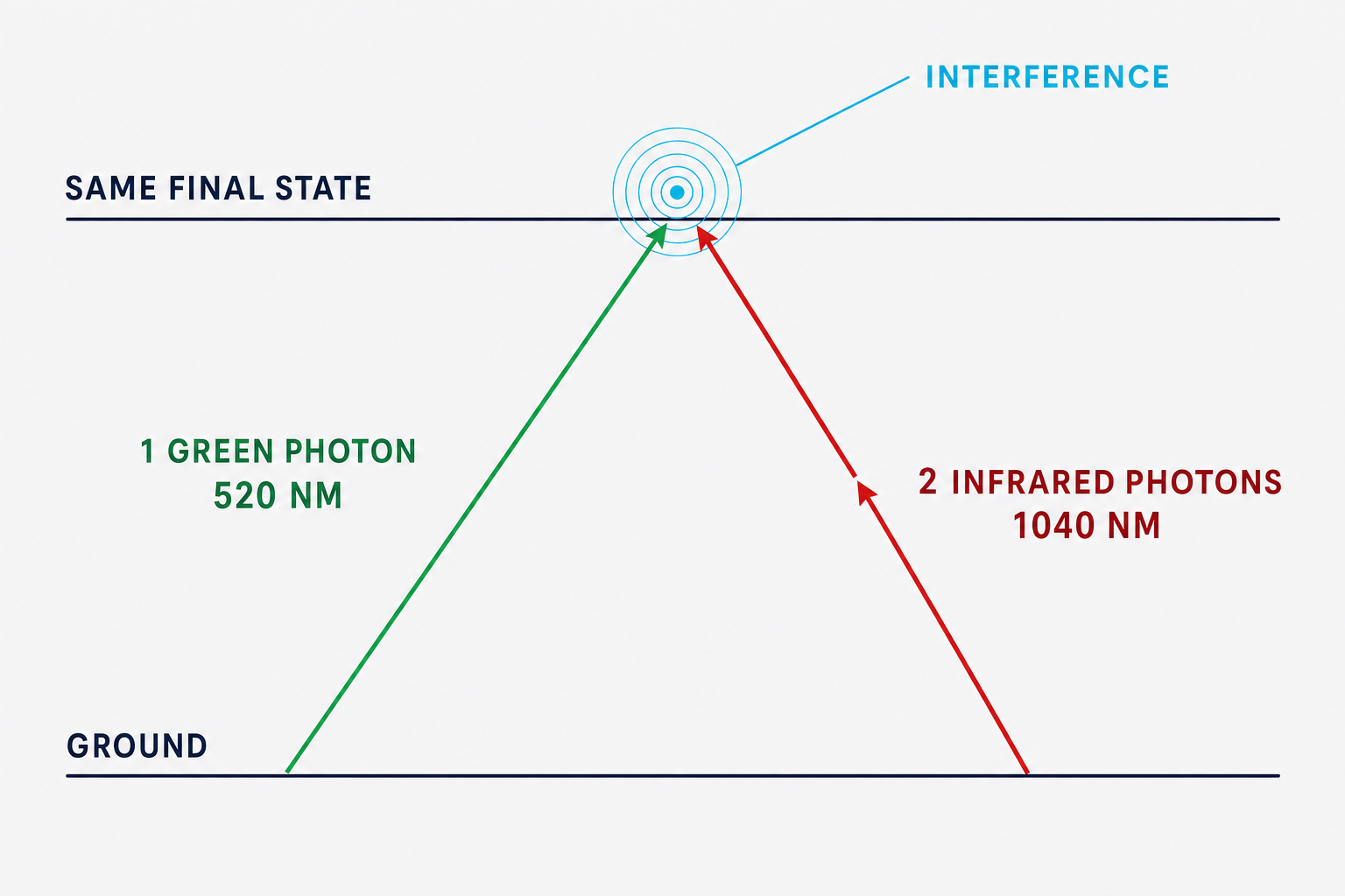 Diagram of the two absorption paths, one green photon of 520 nm or two infrared photons of 1040 nm, that arrive at the same final state and interfere