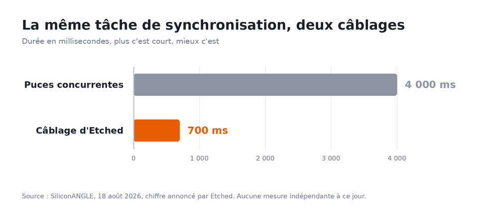Graphique comparant le temps mort de synchronisation : 4 000 millisecondes pour les puces concurrentes contre 700 pour le câblage d'Etched