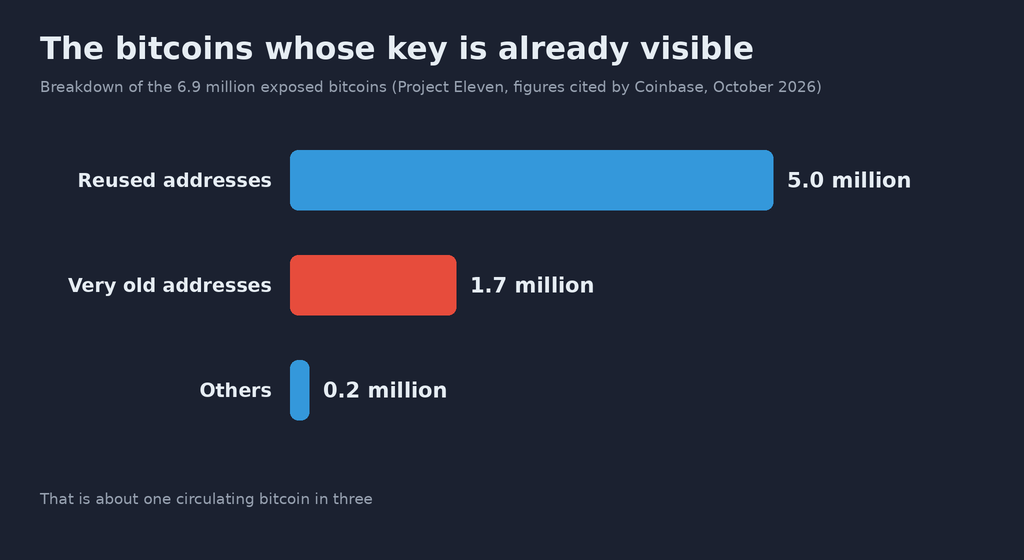 Bar chart “Bitcoins whose key is already visible”, breakdown of the 6.9 million bitcoins exposed according to Project Eleven, figures repeated by Coinbase in October 2026: 5.0 million on reused addresses, 1.7 million on very old addresses, 0.2 million for other cases, or about one bitcoin in three in circulation