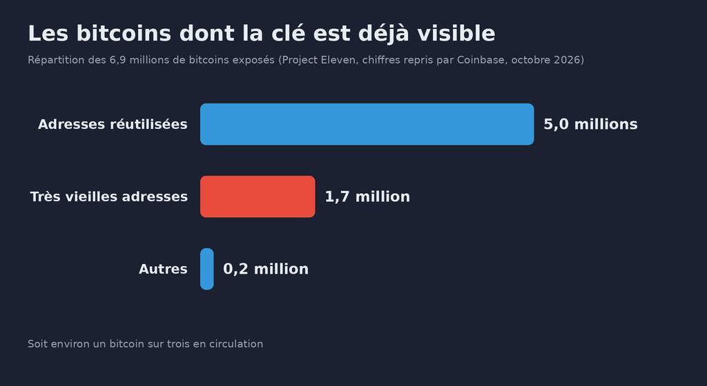 Graphique en barres « Les bitcoins dont la clé est déjà visible », répartition des 6,9 millions de bitcoins exposés selon Project Eleven, chiffres repris par Coinbase en octobre 2026 : 5,0 millions sur des adresses réutilisées, 1,7 million sur de très vieilles adresses, 0,2 million pour les autres cas, soit environ un bitcoin sur trois en circulation