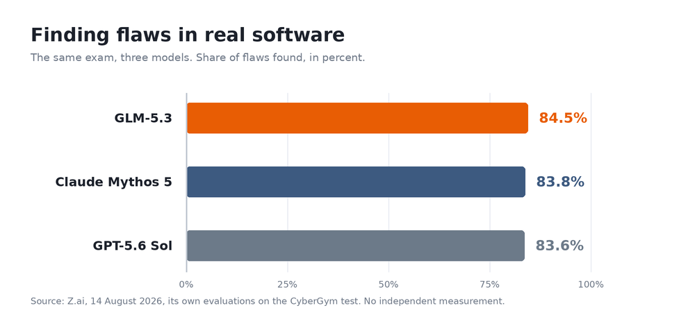Graphique des scores au test CyberGym, GLM-5.3 a 84,5 pour cent, Claude Mythos 5 a 83,8 et GPT-5.6 Sol a 83,6