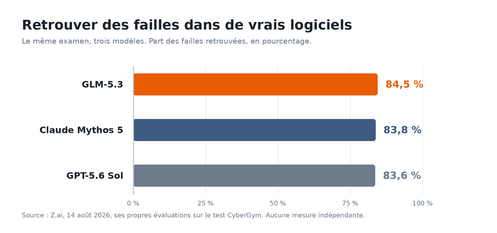 Graphique des scores au test CyberGym, GLM-5.3 a 84,5 pour cent, Claude Mythos 5 a 83,8 et GPT-5.6 Sol a 83,6