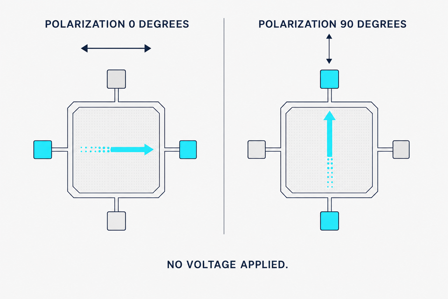 Two panels showing the same chip with four cross electrodes, the current switches from one pair to the other when the polarization rotates by 90 degrees